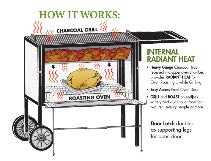 How does a roasting box work?